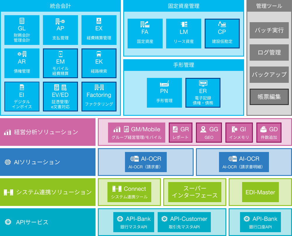 会計ソリューションプロダクトラインナップ